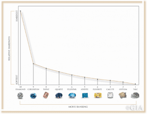 MOHS Scale GIA